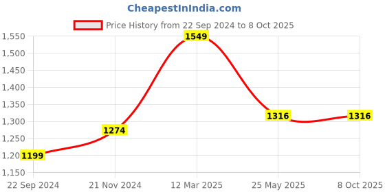 tatacliq.com Sparx Men's Black Running Shoes sparx Price History Graph from 22 Sep 2024 to 7 Oct 2025