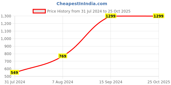 tatacliq.com Sparx Men's Black Running Shoes sparx Price History Graph from 31 Jul 2024 to 24 Oct 2025