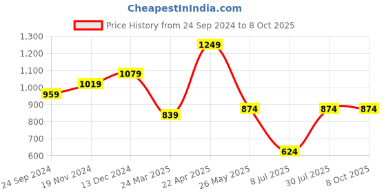 tatacliq.com Sparx Men's Black Running Shoes sparx Price History Graph from 24 Sep 2024 to 8 Oct 2025