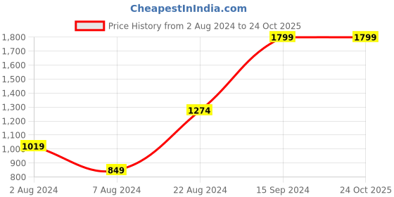 tatacliq.com Sparx Men's Black Running Shoes sparx Price History Graph from 2 Aug 2024 to 23 Oct 2025