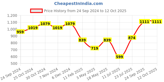 tatacliq.com Sparx Men's Black Running Shoes sparx Price History Graph from 24 Sep 2024 to 12 Oct 2025