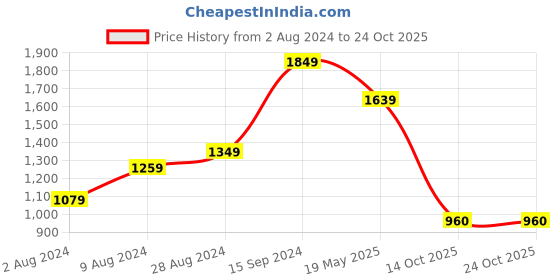 tatacliq.com Sparx Men's Black Running Shoes sparx Price History Graph from 2 Aug 2024 to 23 Oct 2025