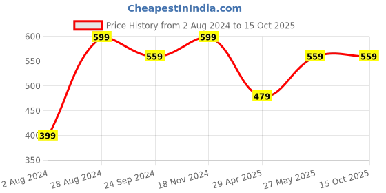 tatacliq.com Sparx Men's Black Running Shoes sparx Price History Graph from 2 Aug 2024 to 14 Oct 2025