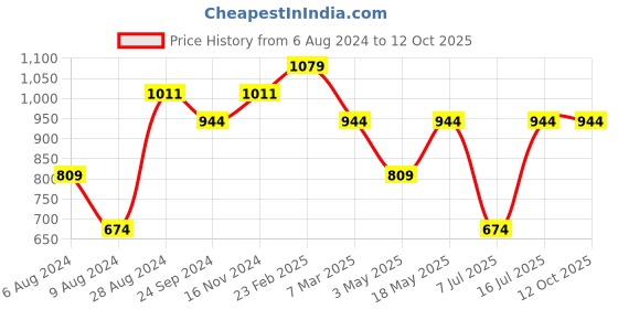 tatacliq.com Sparx Men's Black Running Shoes sparx Price History Graph from 6 Aug 2024 to 11 Oct 2025