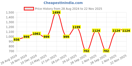 tatacliq.com Sparx Men's Black Running Shoes sparx Price History Graph from 28 Aug 2024 to 21 Nov 2025