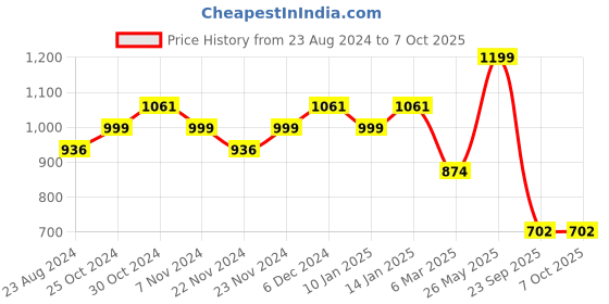 tatacliq.com Sparx Men's Black Running Shoes sparx Price History Graph from 23 Aug 2024 to 7 Oct 2025