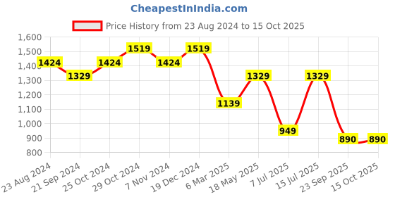tatacliq.com Sparx Men's Black Running Shoes sparx Price History Graph from 23 Aug 2024 to 14 Oct 2025