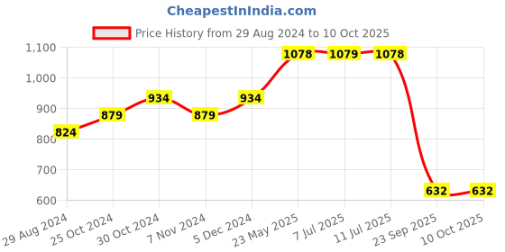 tatacliq.com Sparx Men's Black Running Shoes sparx Price History Graph from 29 Aug 2024 to 10 Oct 2025