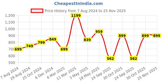 tatacliq.com Sparx Men's Black Running Shoes sparx Price History Graph from 7 Aug 2024 to 25 Nov 2025