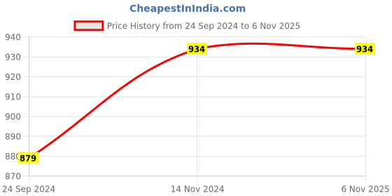 tatacliq.com Sparx Men's Black Running Shoes sparx Price History Graph from 24 Sep 2024 to 5 Nov 2025