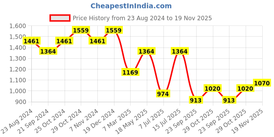tatacliq.com Sparx Men's Black Running Shoes sparx Price History Graph from 23 Aug 2024 to 19 Nov 2025