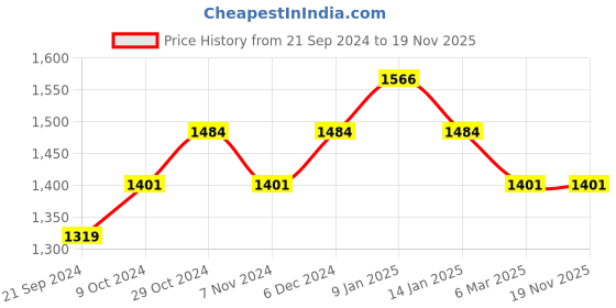 tatacliq.com Sparx Men's Black Running Shoes sparx Price History Graph from 21 Sep 2024 to 19 Nov 2025