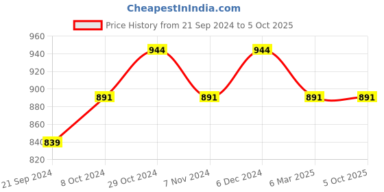 tatacliq.com Sparx Men's Black Running Shoes sparx Price History Graph from 21 Sep 2024 to 4 Oct 2025