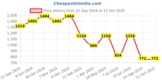 tatacliq.com Sparx Men's Black Running Shoes sparx Price History Graph from 21 Sep 2024 to 12 Oct 2025