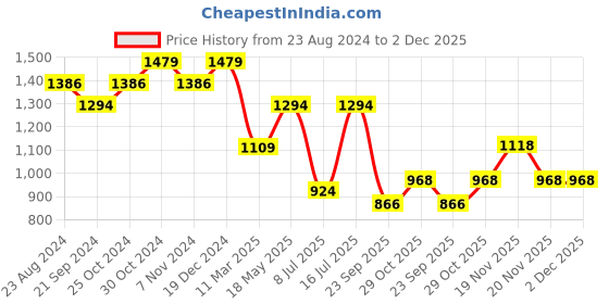 tatacliq.com Sparx Men's Black Running Shoes sparx Price History Graph from 23 Aug 2024 to 2 Dec 2025