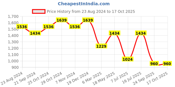 tatacliq.com Sparx Men's Black Running Shoes sparx Price History Graph from 23 Aug 2024 to 16 Oct 2025
