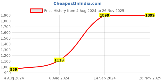 tatacliq.com Sparx Men's Black Running Shoes sparx Price History Graph from 4 Aug 2024 to 24 Nov 2025
