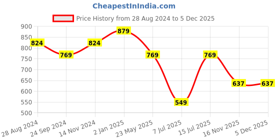 tatacliq.com Sparx Men's Black Running Shoes sparx Price History Graph from 28 Aug 2024 to 5 Dec 2025