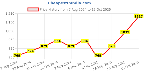 tatacliq.com Sparx Men's Black Running Shoes sparx Price History Graph from 7 Aug 2024 to 15 Oct 2025