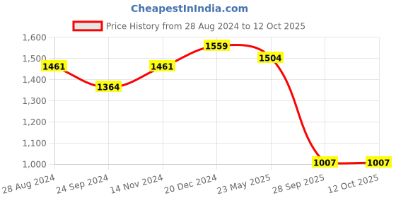 tatacliq.com Sparx Men's Black Running Shoes sparx Price History Graph from 28 Aug 2024 to 12 Oct 2025