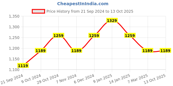 tatacliq.com Sparx Men's Black Running Shoes sparx Price History Graph from 21 Sep 2024 to 13 Oct 2025
