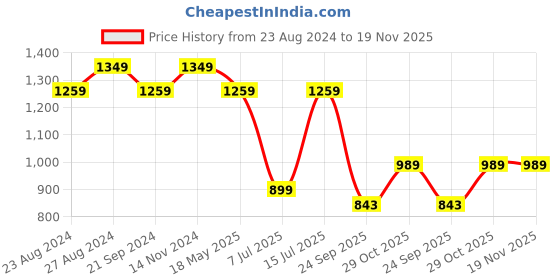 tatacliq.com Sparx Men's Black Running Shoes sparx Price History Graph from 23 Aug 2024 to 18 Nov 2025