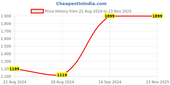 tatacliq.com Sparx Men's Black Running Shoes sparx Price History Graph from 22 Aug 2024 to 23 Nov 2025