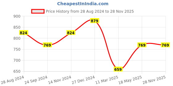 tatacliq.com Sparx Men's Black Running Shoes sparx Price History Graph from 28 Aug 2024 to 27 Nov 2025