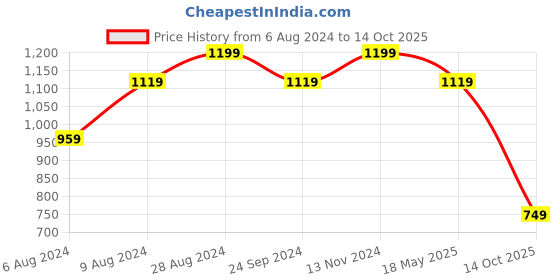 tatacliq.com Sparx Men's Black Running Shoes sparx Price History Graph from 6 Aug 2024 to 14 Oct 2025