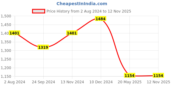 tatacliq.com Sparx Men's Black Running Shoes sparx Price History Graph from 2 Aug 2024 to 11 Nov 2025