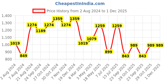 tatacliq.com Sparx Men's Black Running Shoes sparx Price History Graph from 2 Aug 2024 to 30 Nov 2025