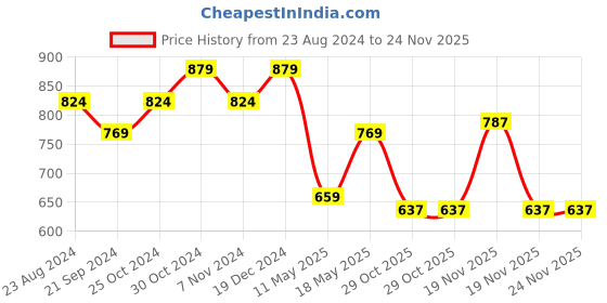 tatacliq.com Sparx Men's Black Running Shoes sparx Price History Graph from 23 Aug 2024 to 23 Nov 2025