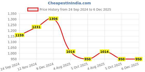 tatacliq.com Sparx Men's Black Running Shoes sparx Price History Graph from 24 Sep 2024 to 5 Dec 2025