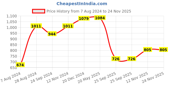 tatacliq.com Sparx Men's Black Running Shoes sparx Price History Graph from 7 Aug 2024 to 23 Nov 2025