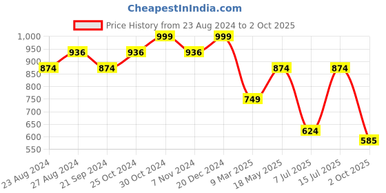 tatacliq.com Sparx Men's Black Running Shoes sparx Price History Graph from 23 Aug 2024 to 2 Oct 2025
