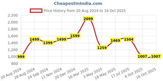 tatacliq.com Sparx Men's Black Running Shoes sparx Price History Graph from 20 Aug 2024 to 14 Oct 2025
