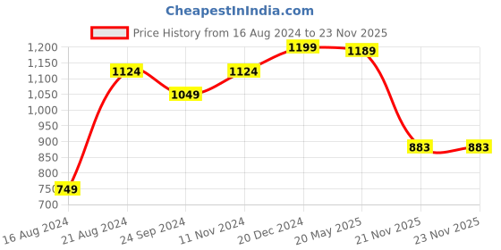 tatacliq.com Sparx Men's Black Running Shoes sparx Price History Graph from 16 Aug 2024 to 22 Nov 2025