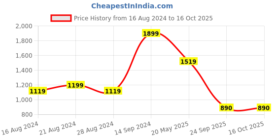 tatacliq.com Sparx Men's Black Running Shoes sparx Price History Graph from 16 Aug 2024 to 16 Oct 2025