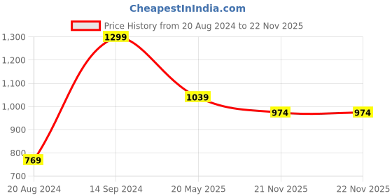 tatacliq.com Sparx Men's Black Running Shoes sparx Price History Graph from 20 Aug 2024 to 21 Nov 2025
