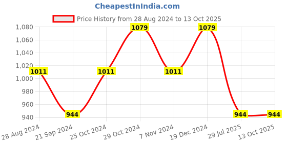 tatacliq.com Sparx Men's Black Running Shoes sparx Price History Graph from 28 Aug 2024 to 12 Oct 2025