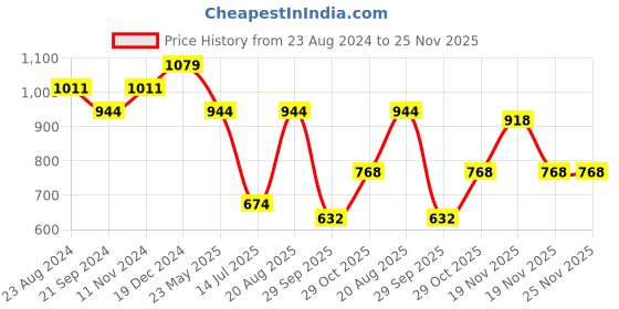 tatacliq.com Sparx Men's Black Running Shoes sparx Price History Graph from 23 Aug 2024 to 25 Nov 2025