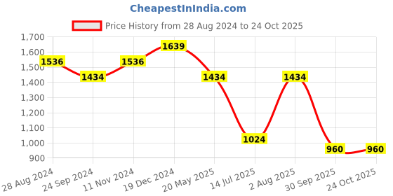 tatacliq.com Sparx Men's Black Running Shoes sparx Price History Graph from 28 Aug 2024 to 23 Oct 2025