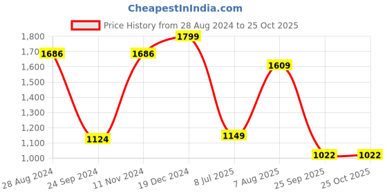 tatacliq.com Sparx Men's Black Running Shoes sparx Price History Graph from 28 Aug 2024 to 25 Oct 2025