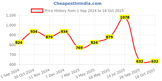 tatacliq.com Sparx Men's Black Running Shoes sparx Price History Graph from 1 Sep 2024 to 18 Oct 2025