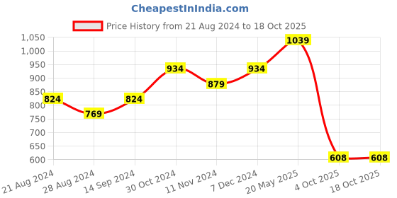tatacliq.com Sparx Men's Black Running Shoes sparx Price History Graph from 21 Aug 2024 to 18 Oct 2025