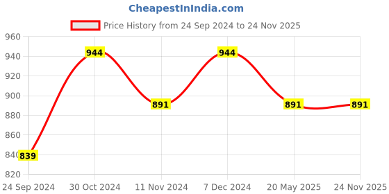 tatacliq.com Sparx Men's Black Running Shoes sparx Price History Graph from 24 Sep 2024 to 23 Nov 2025