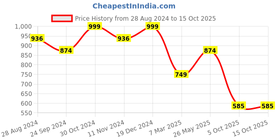 tatacliq.com Sparx Men's Black Running Shoes sparx Price History Graph from 28 Aug 2024 to 15 Oct 2025