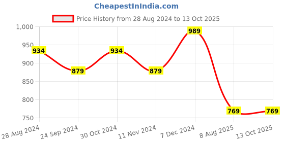 tatacliq.com Sparx Men's Black Running Shoes sparx Price History Graph from 28 Aug 2024 to 12 Oct 2025