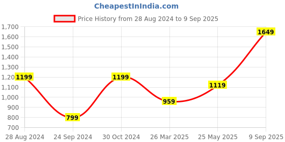 tatacliq.com Sparx Men's Black Running Shoes sparx Price History Graph from 28 Aug 2024 to 9 Sep 2025