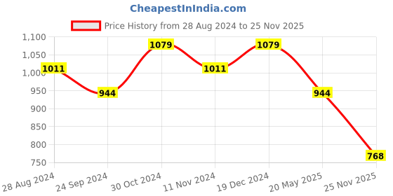 tatacliq.com Sparx Men's Black Running Shoes sparx Price History Graph from 28 Aug 2024 to 25 Nov 2025